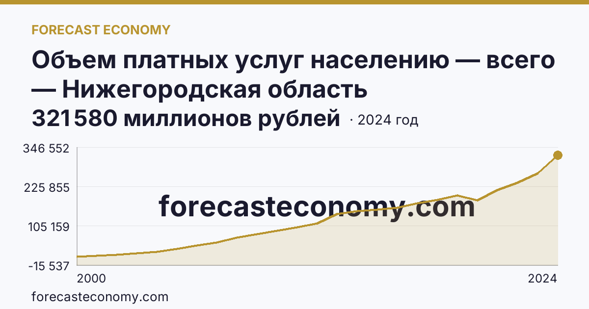 Объем платных услуг населению — всего — Нижегородская область: график динамики 2000–2024, последнее значение 321 580 миллионов рублей