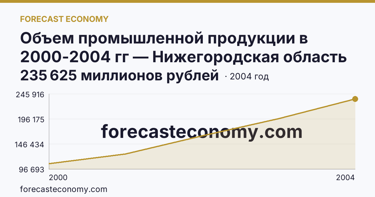 Объем промышленной продукции в 2000-2004 гг — Нижегородская область: график динамики 2000–2004, последнее значение 235 625 миллионов рублей