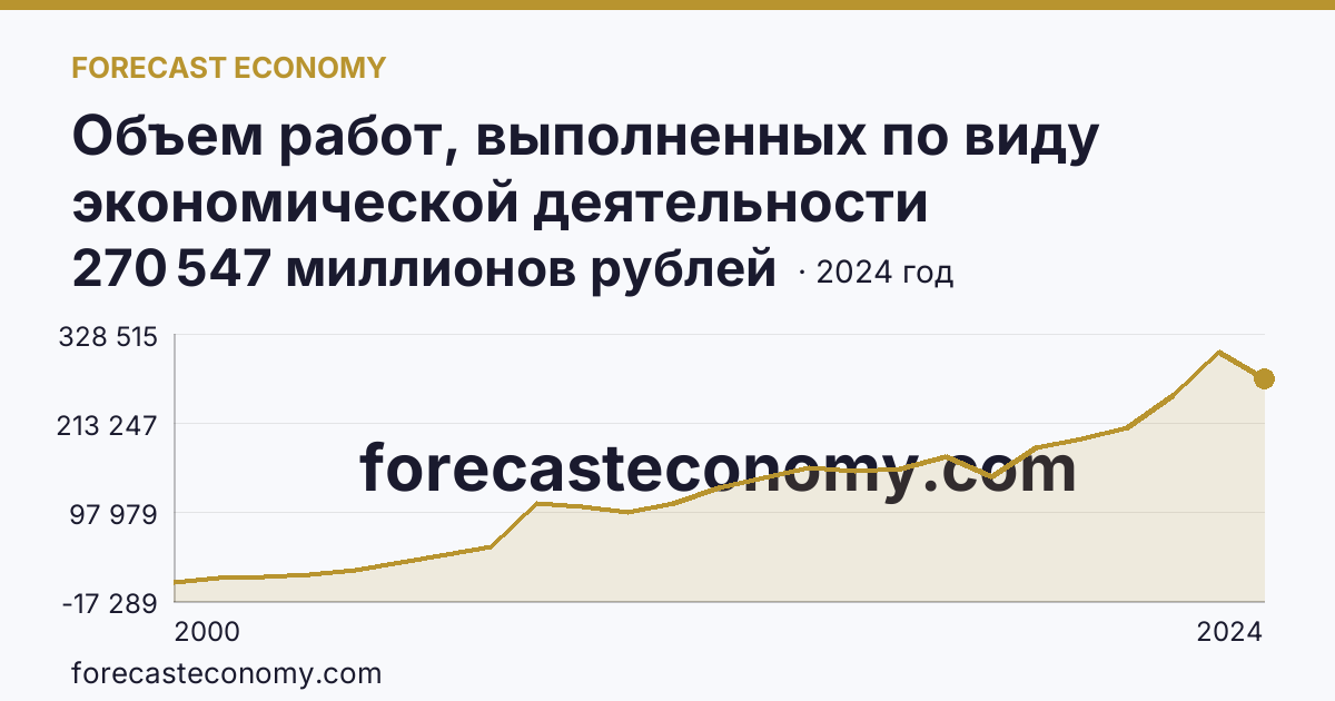 Объем работ, выполненных по виду экономической деятельности «Строительство» — Нижегородская область: график динамики 2000–2024, последнее значение 270 547 миллионов рублей