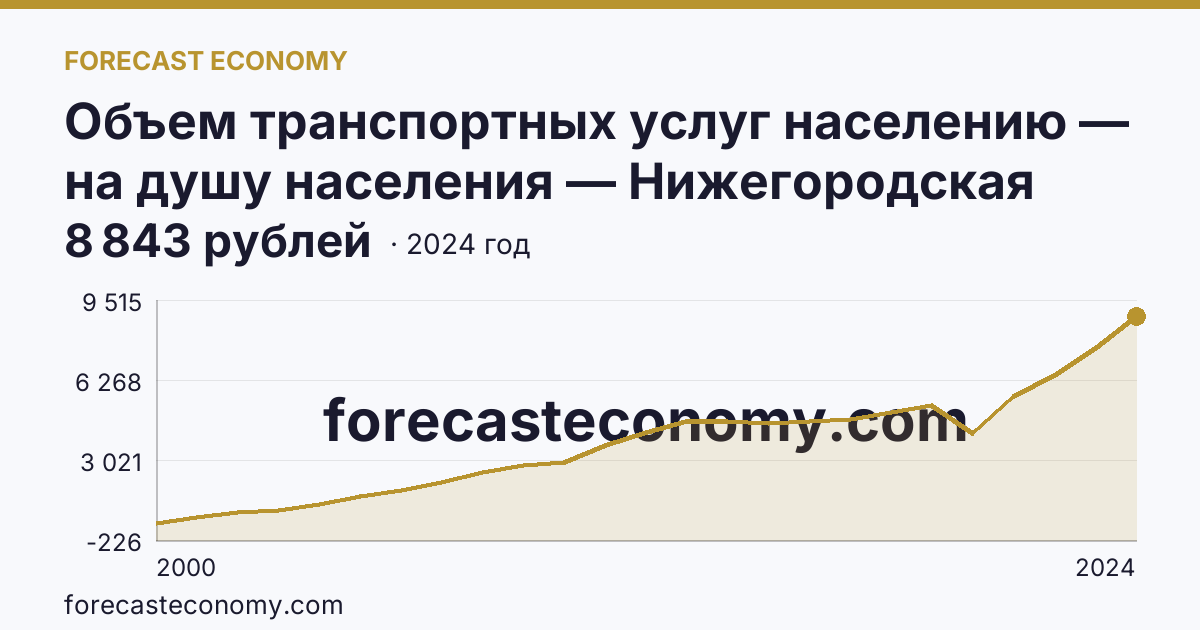 Объем транспортных услуг населению — на душу населения — Нижегородская область: график динамики 2000–2024, последнее значение 8 843 рублей