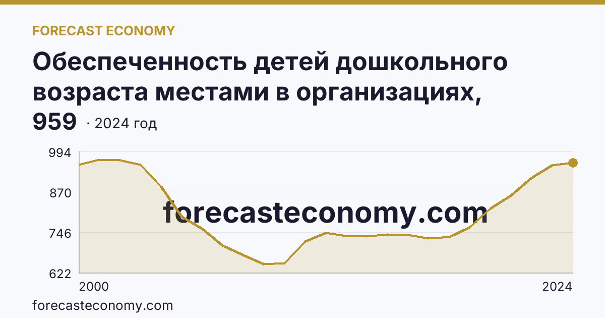 Обеспеченность детей дошкольного возраста местами в организациях, осуществляющих образовательную деятельность по образовательным программам дошкольного образования, присмотр и уход за детьми — Нижегородская область: график динамики 2000–2024, последнее значение 959