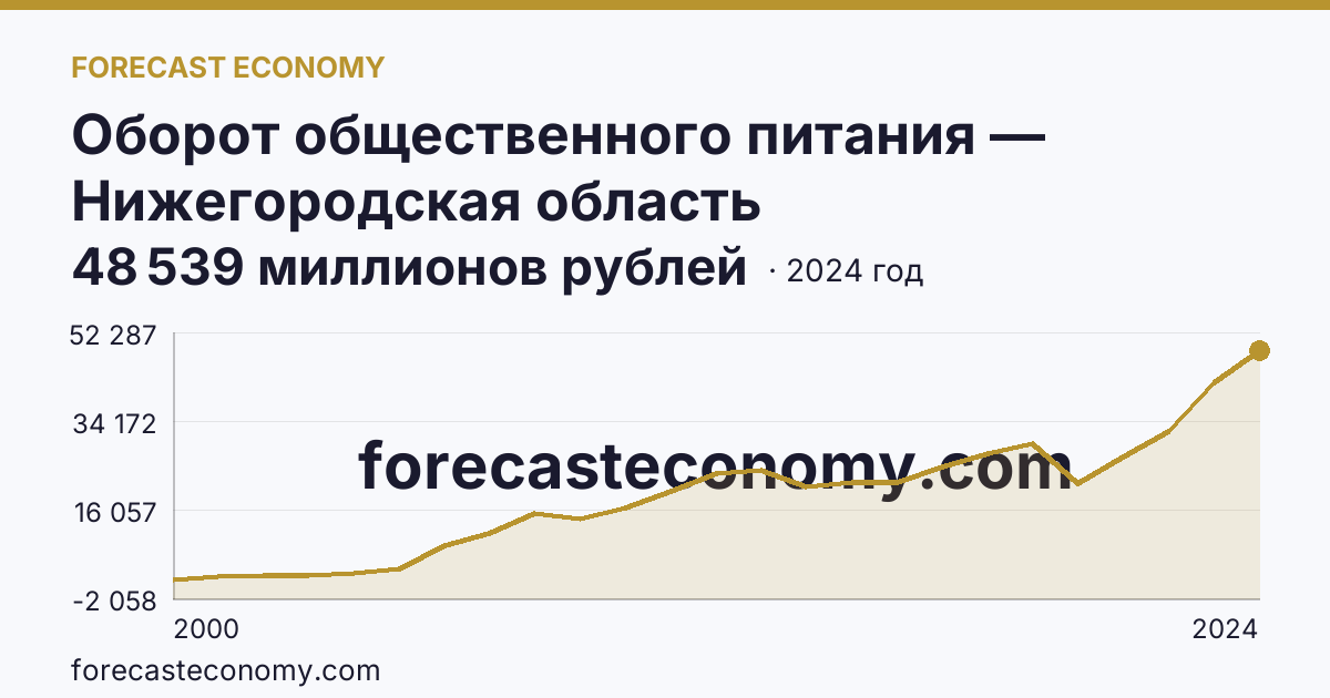 Оборот общественного питания — Нижегородская область: график динамики 2000–2024, последнее значение 48 539 миллионов рублей