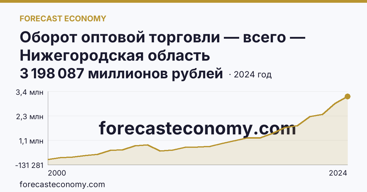 Оборот оптовой торговли — всего — Нижегородская область: график динамики 2000–2024, последнее значение 3 198 087 миллионов рублей
