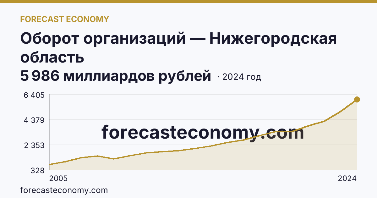 Оборот организаций — Нижегородская область: график динамики 2005–2024, последнее значение 5 986 миллиардов рублей