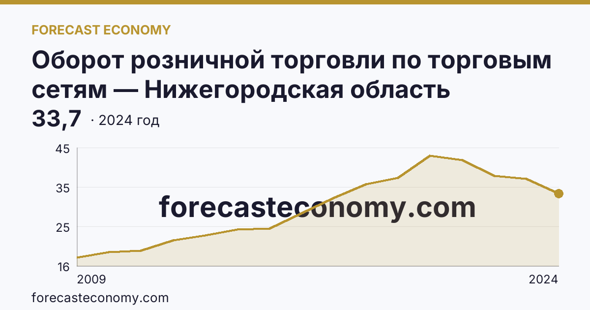 Оборот розничной торговли по торговым сетям — Нижегородская область: график динамики 2009–2024, последнее значение 33,7