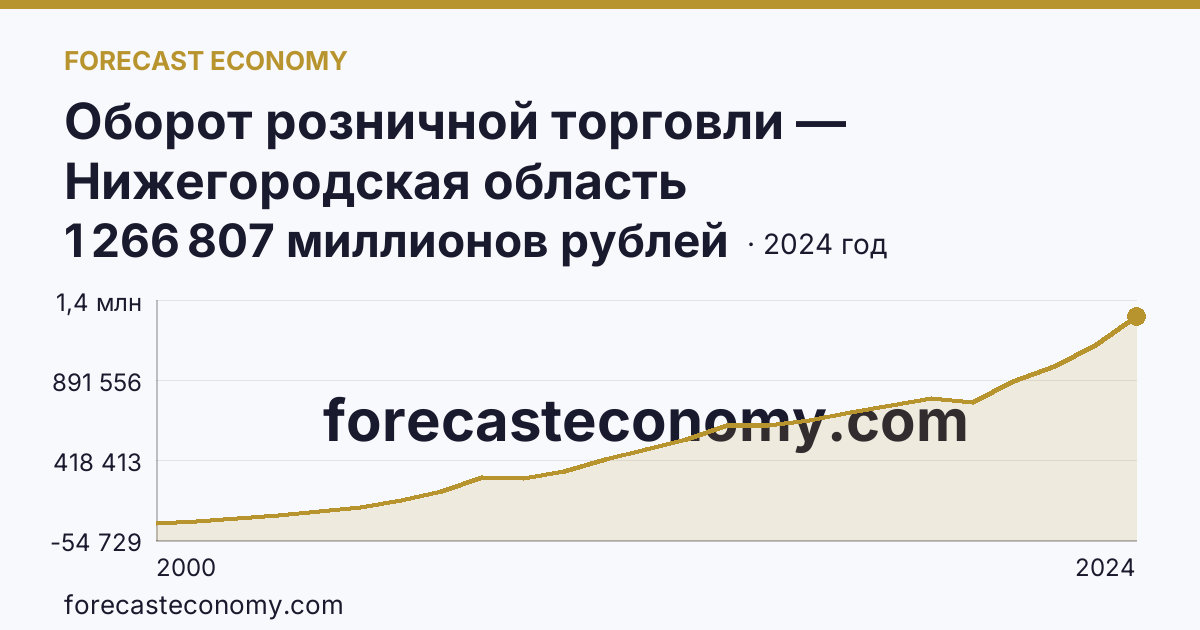 Оборот розничной торговли — Нижегородская область: график динамики 2000–2024, последнее значение 1 266 807 миллионов рублей