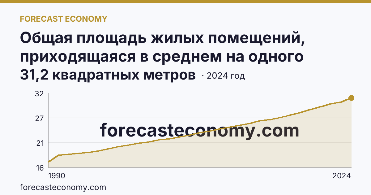 Общая площадь жилых помещений, приходящаяся в среднем на одного жителя — Нижегородская область: график динамики 1990–2024, последнее значение 31,2 квадратных метров