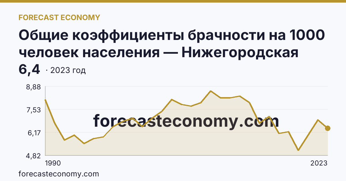 Общие коэффициенты брачности на 1000 человек населения — Нижегородская область: график динамики 1990–2023, последнее значение 6,4