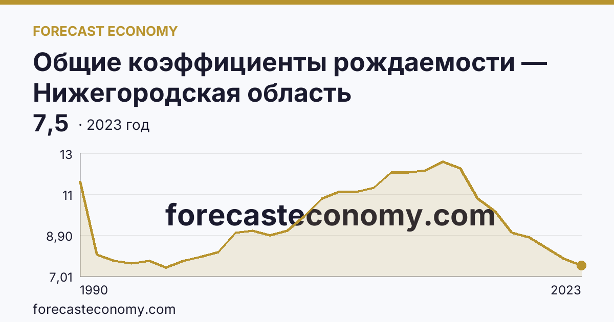 Общие коэффициенты рождаемости — Нижегородская область: график динамики 1990–2023, последнее значение 7,5