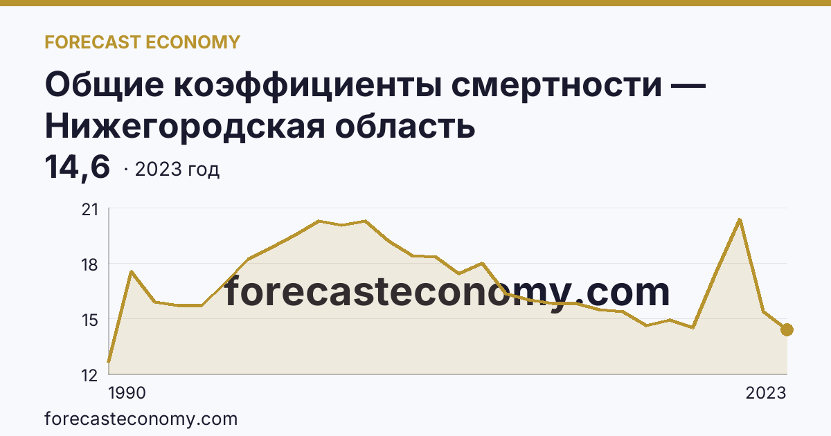 Общие коэффициенты смертности — Нижегородская область: график динамики 1990–2023, последнее значение 14,6