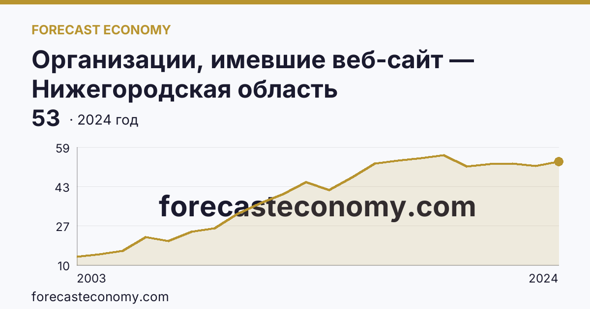Организации, имевшие веб-сайт — Нижегородская область: график динамики 2003–2024, последнее значение 53