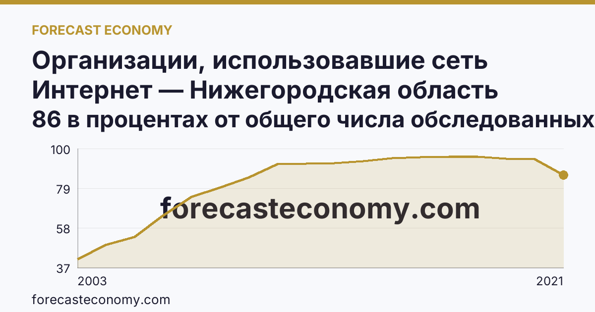 Организации, использовавшие сеть Интернет — Нижегородская область: график динамики 2003–2021, последнее значение 86 в процентах от общего числа обследованных организаций