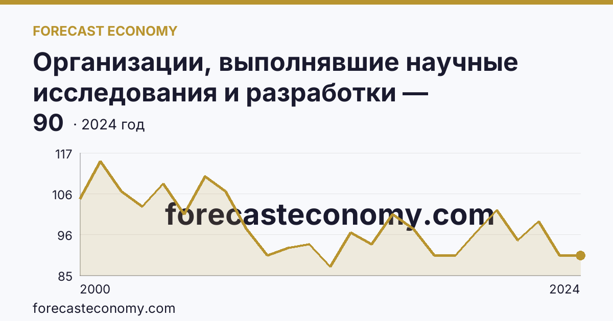 Организации, выполнявшие научные исследования и разработки — Нижегородская область: график динамики 2000–2024, последнее значение 90