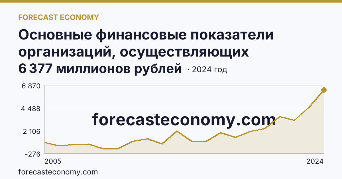 Основные финансовые показатели организаций, осуществляющих деятельность в растениеводстве и животноводстве — сальдированный финансовый результат (прибыль (убыток) до налогообложения) организаций. Животноводство — Нижегородская область: график динамики 2005–2024, последнее значение 6 377 миллионов рублей