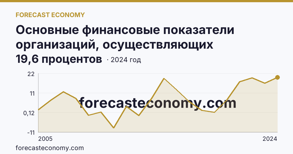 Основные финансовые показатели организаций, осуществляющих деятельность в растениеводстве и животноводстве — рентабельность проданных товаров, продукции (работ, услуг) организаций. Растениеводство — Нижегородская область: график динамики 2005–2024, последнее значение 19,6 процентов