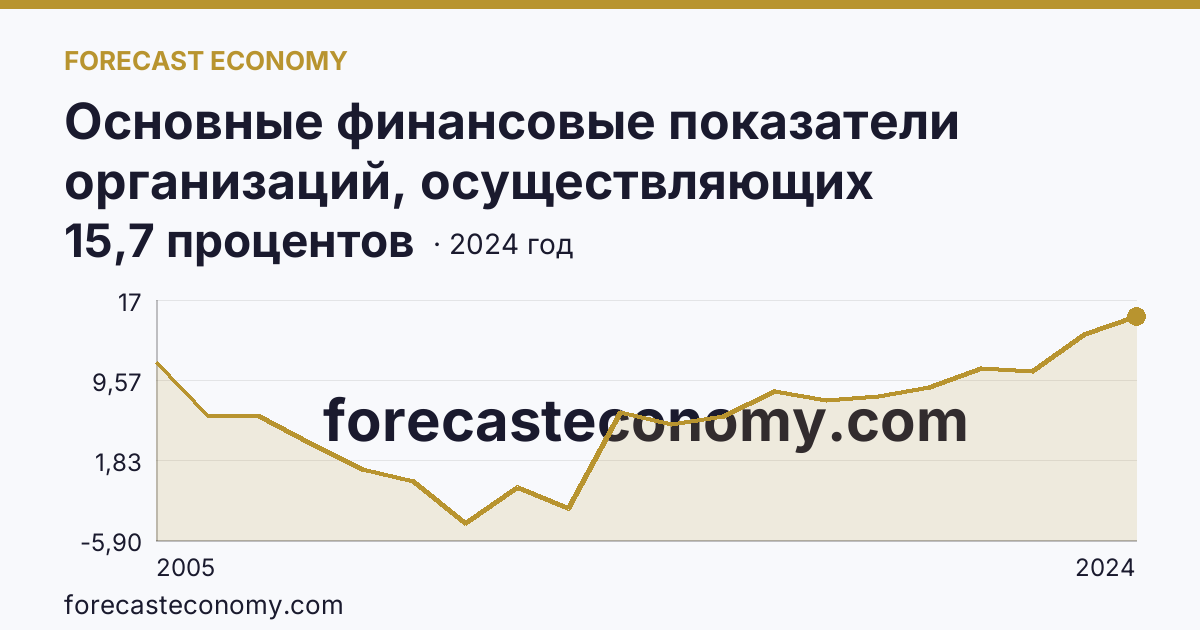 Основные финансовые показатели организаций, осуществляющих деятельность в растениеводстве и животноводстве — рентабельность проданных товаров, продукции (работ, услуг) организаций. Животноводство — Нижегородская область: график динамики 2005–2024, последнее значение 15,7 процентов