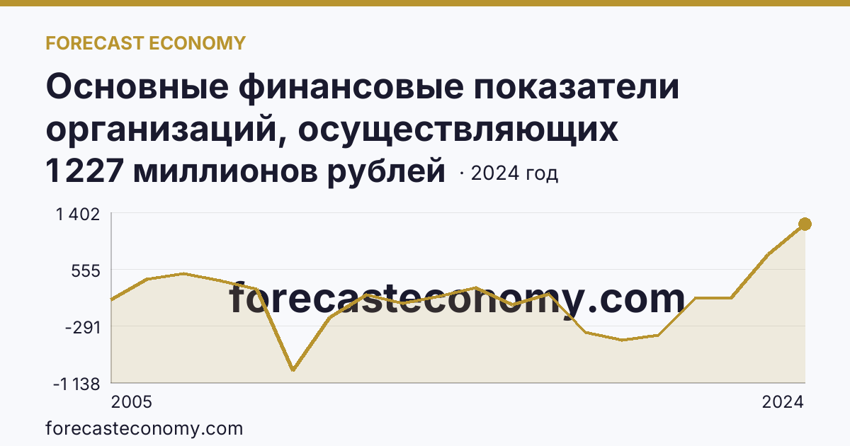 Основные финансовые показатели организаций, осуществляющих деятельность в растениеводстве и животноводстве — сальдированный финансовый результат (прибыль (убыток) до налогообложения) организаций. Растениеводство — Нижегородская область: график динамики 2005–2024, последнее значение 1 227 миллионов рублей