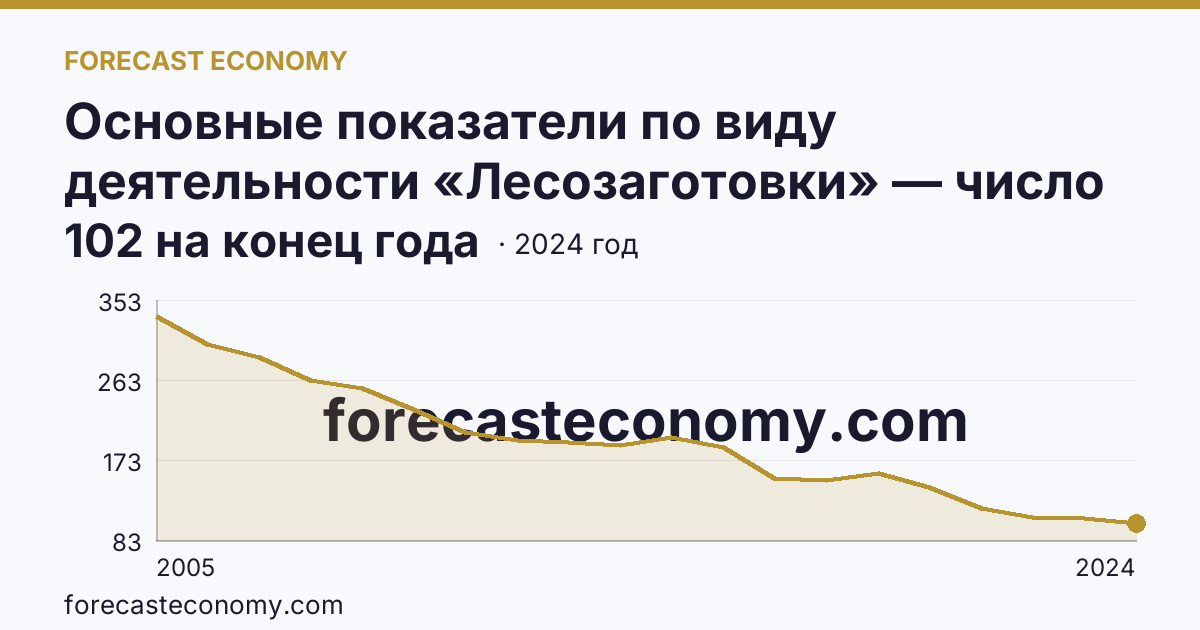 Основные показатели по виду деятельности «Лесозаготовки» — число организаций — Нижегородская область: график динамики 2005–2024, последнее значение 102 на конец года