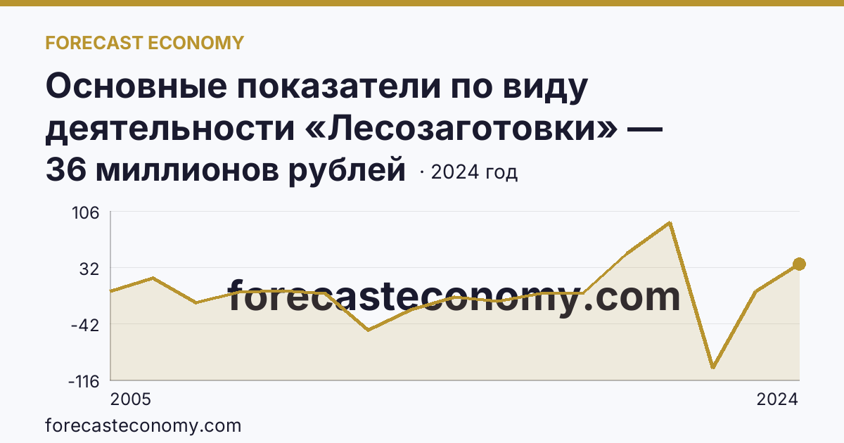 Основные показатели по виду деятельности «Лесозаготовки» — сальдированный финансовый результат (прибыль (убыток) до налогообложения) деятельности организаций — Нижегородская область: график динамики 2005–2024, последнее значение 36 миллионов рублей
