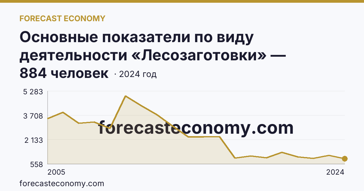 Основные показатели по виду деятельности «Лесозаготовки» — среднесписочная численность работников организаций — Нижегородская область: график динамики 2005–2024, последнее значение 884 человек