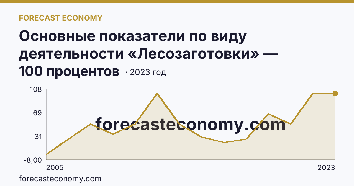 Основные показатели по виду деятельности «Лесозаготовки» — удельный вес убыточных организаций в общем числе организаций по виду экономической деятельности «Лесозаготовки» — Нижегородская область: график динамики 2005–2023, последнее значение 100 процентов