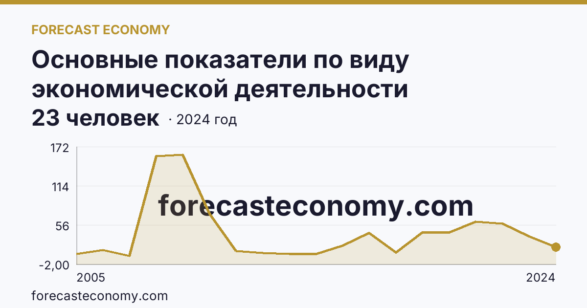 Основные показатели по виду экономической деятельности «Рыболовство» — среднесписочная численность работников организаций — Нижегородская область: график динамики 2005–2024, последнее значение 23 человек