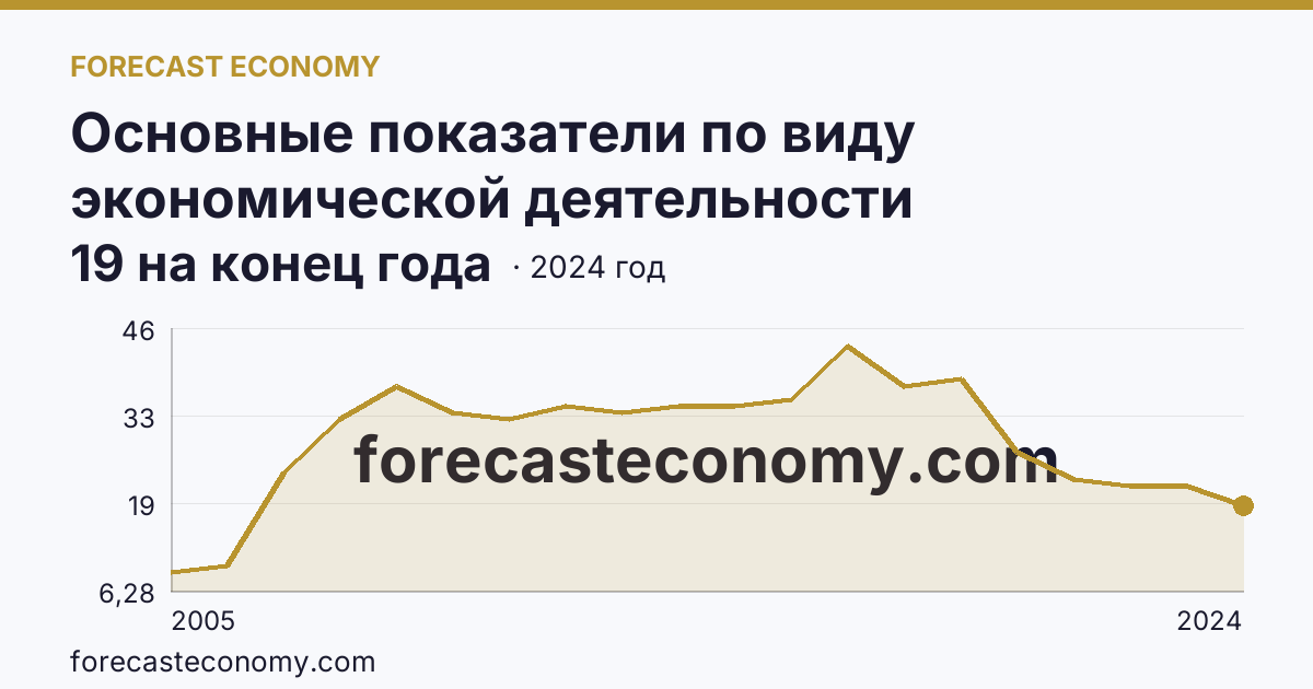 Основные показатели по виду экономической деятельности «Рыболовство» — число организаций — Нижегородская область: график динамики 2005–2024, последнее значение 19 на конец года