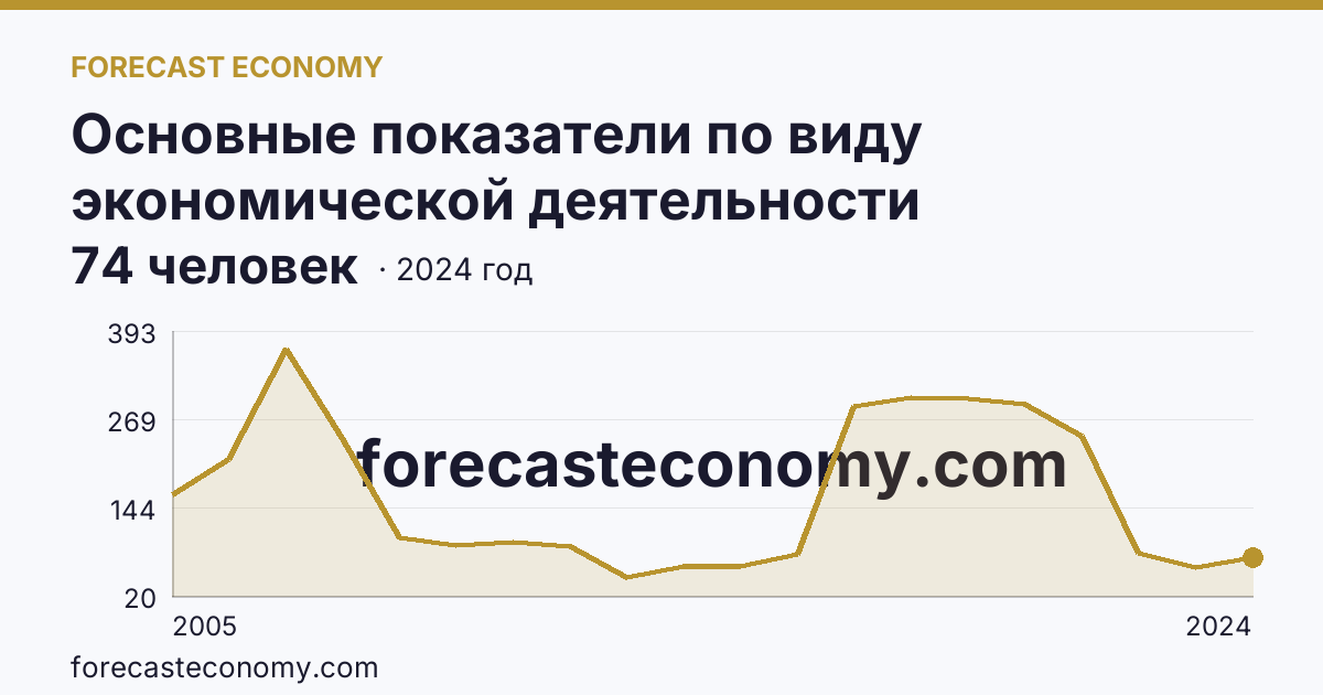 Основные показатели по виду экономической деятельности «Рыбоводство» — среднесписочная численность работников организаций — Нижегородская область: график динамики 2005–2024, последнее значение 74 человек
