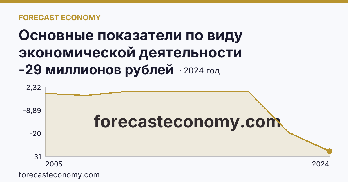Основные показатели по виду экономической деятельности «Рыбоводство» — сальдированный финансовый результат (прибыль (убыток) до налогообложения) деятельности организаций — Нижегородская область: график динамики 2005–2024, последнее значение -29 миллионов рублей
