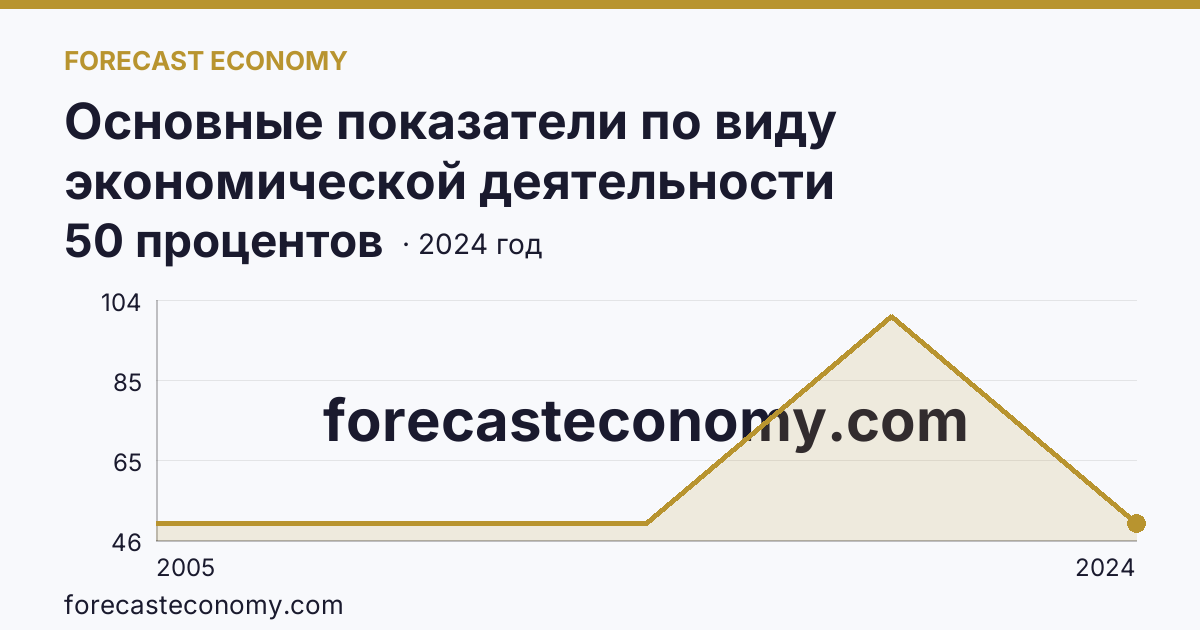 Основные показатели по виду экономической деятельности «Рыбоводство» — удельный вес убыточных организаций в общем числе организаций по виду экономической деятельности «Рыбоводство» — Нижегородская область: график динамики 2005–2024, последнее значение 50 процентов