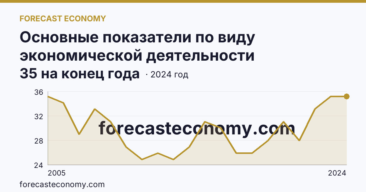Основные показатели по виду экономической деятельности «Рыбоводство» — число организаций — Нижегородская область: график динамики 2005–2024, последнее значение 35 на конец года
