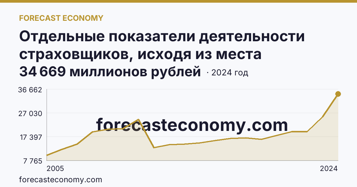 Отдельные показатели деятельности страховщиков, исходя из места заключения договора — страховые премии (взносы) — Нижегородская область: график динамики 2005–2024, последнее значение 34 669 миллионов рублей