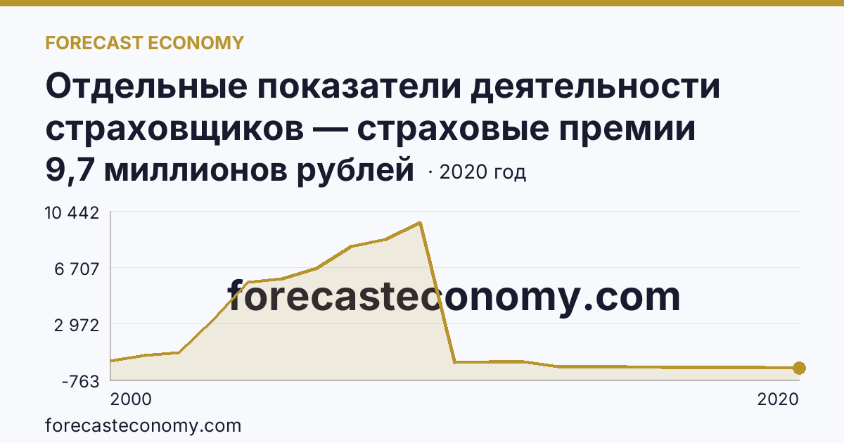 Отдельные показатели деятельности страховщиков — страховые премии (взносы) — Нижегородская область: график динамики 2000–2020, последнее значение 9,7 миллионов рублей