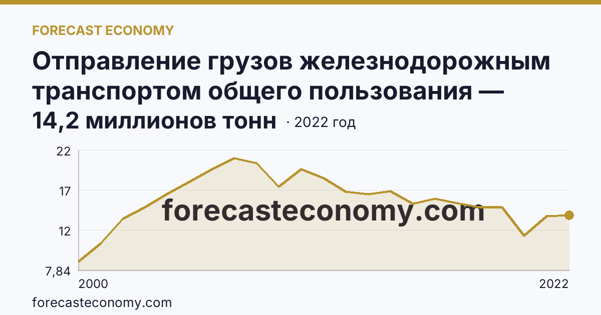 Отправление грузов железнодорожным транспортом общего пользования — Нижегородская область: график динамики 2000–2022, последнее значение 14,2 миллионов тонн