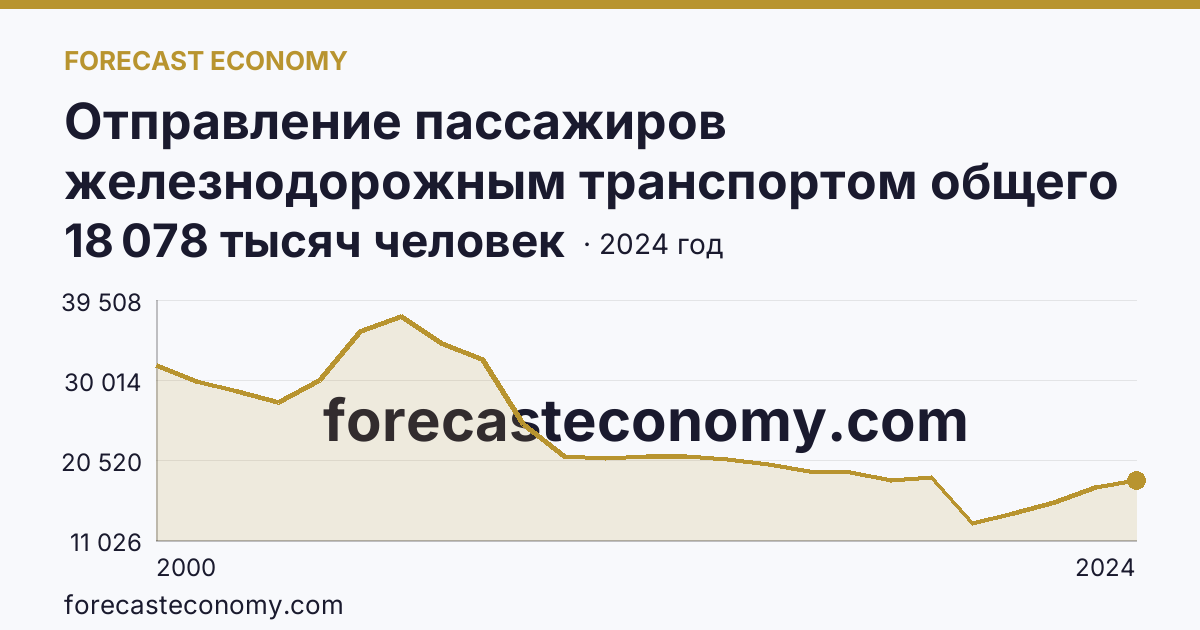 Отправление пассажиров железнодорожным транспортом общего пользования — Нижегородская область: график динамики 2000–2024, последнее значение 18 078 тысяч человек