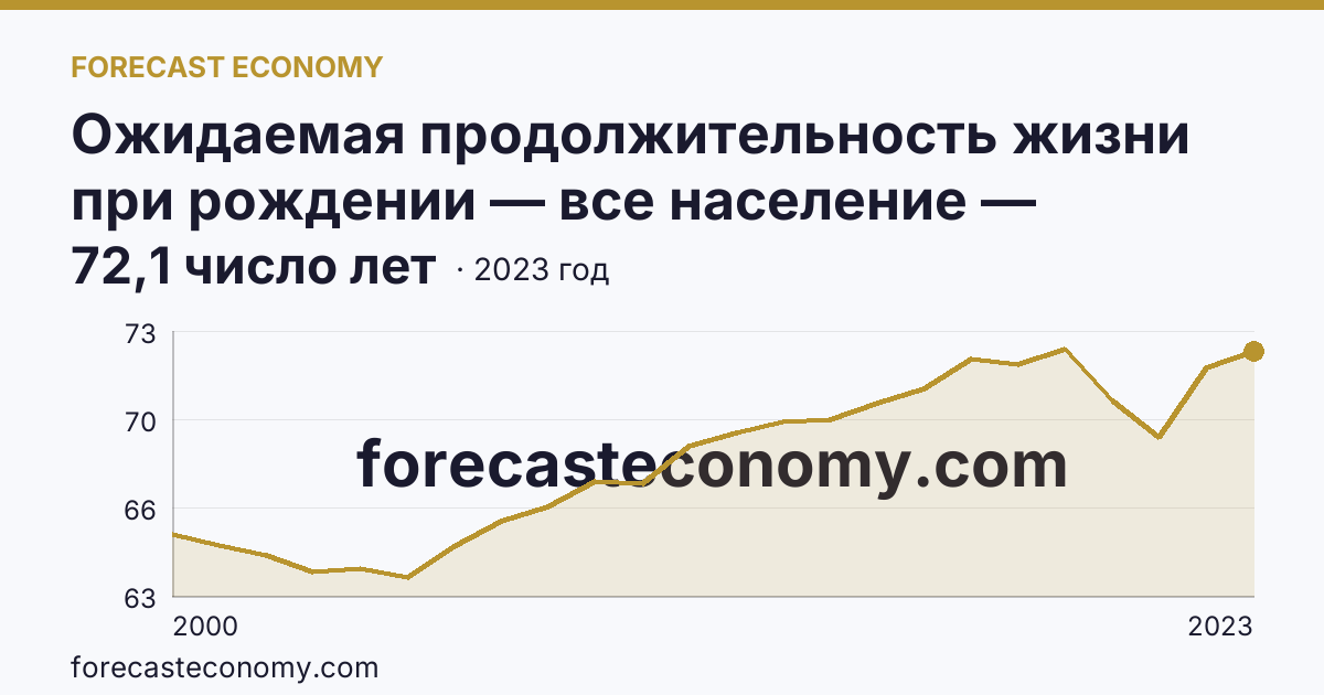 Ожидаемая продолжительность жизни при рождении — все население — Нижегородская область: график динамики 2000–2023, последнее значение 72,1 число лет