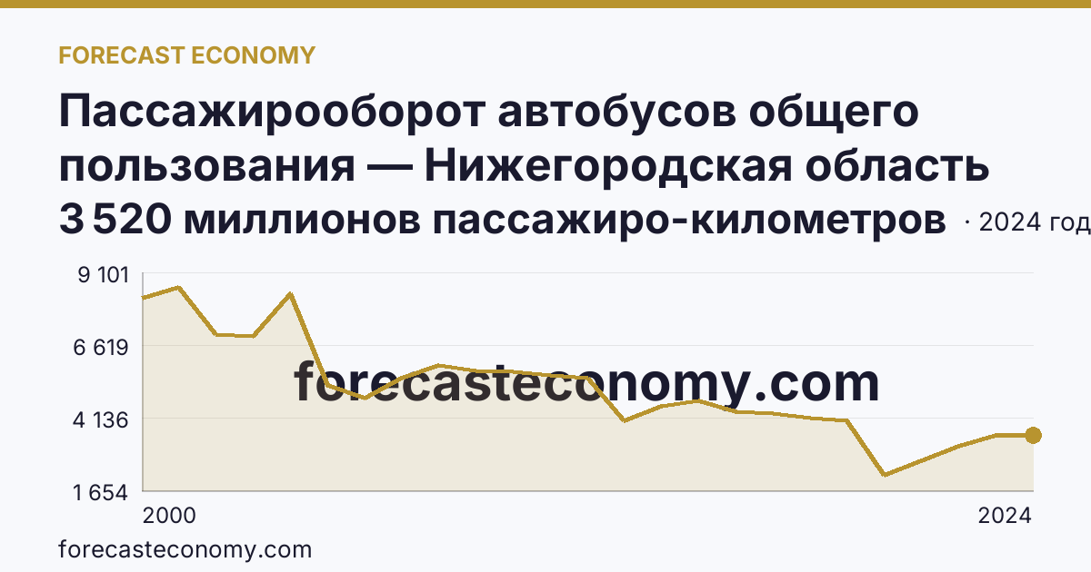 Пассажирооборот автобусов общего пользования — Нижегородская область: график динамики 2000–2024, последнее значение 3 520 миллионов пассажиро-километров