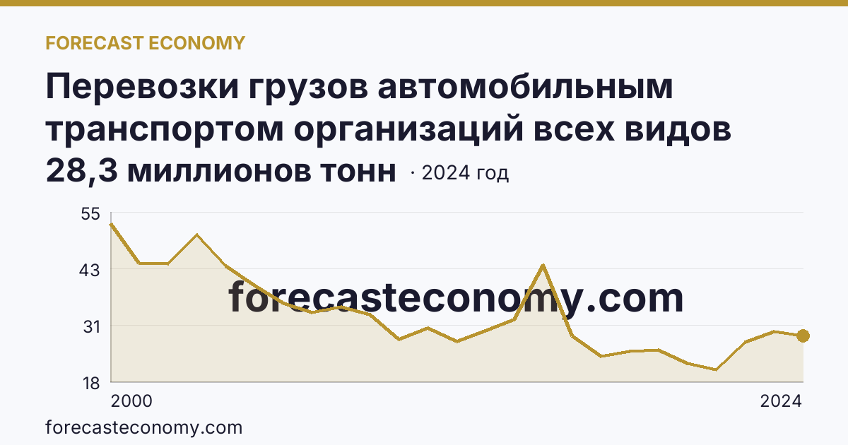 Перевозки грузов автомобильным транспортом организаций всех видов деятельности — Нижегородская область: график динамики 2000–2024, последнее значение 28,3 миллионов тонн