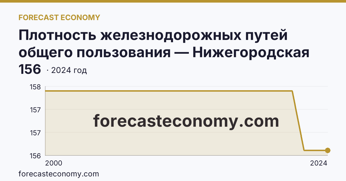 Плотность железнодорожных путей общего пользования — Нижегородская область: график динамики 2000–2024, последнее значение 156