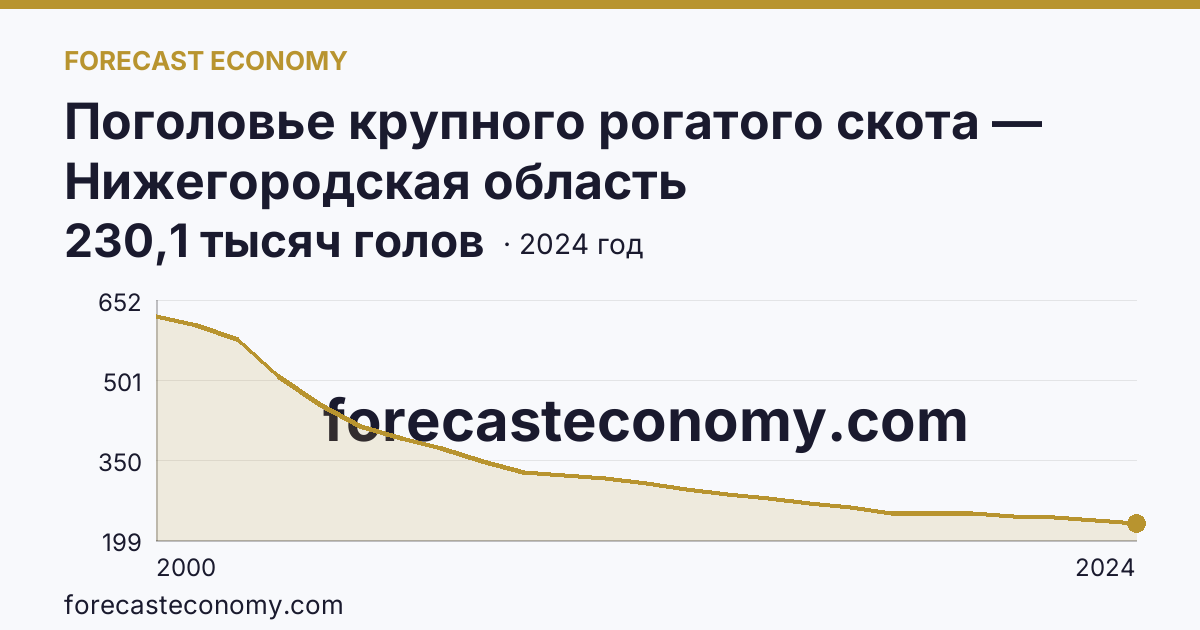 Поголовье крупного рогатого скота — Нижегородская область: график динамики 2000–2024, последнее значение 230,1 тысяч голов
