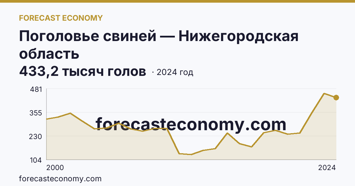 Поголовье свиней — Нижегородская область: график динамики 2000–2024, последнее значение 433,2 тысяч голов