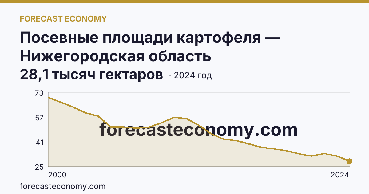Посевные площади картофеля — Нижегородская область: график динамики 2000–2024, последнее значение 28,1 тысяч гектаров