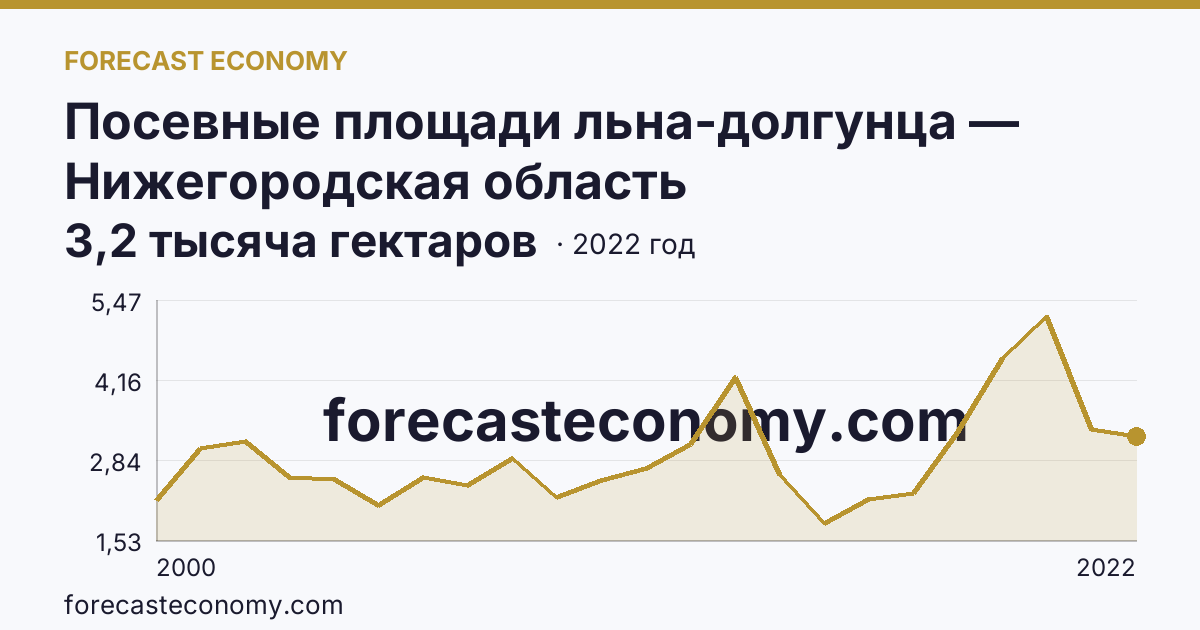 Посевные площади льна-долгунца — Нижегородская область: график динамики 2000–2022, последнее значение 3,2 тысяча гектаров