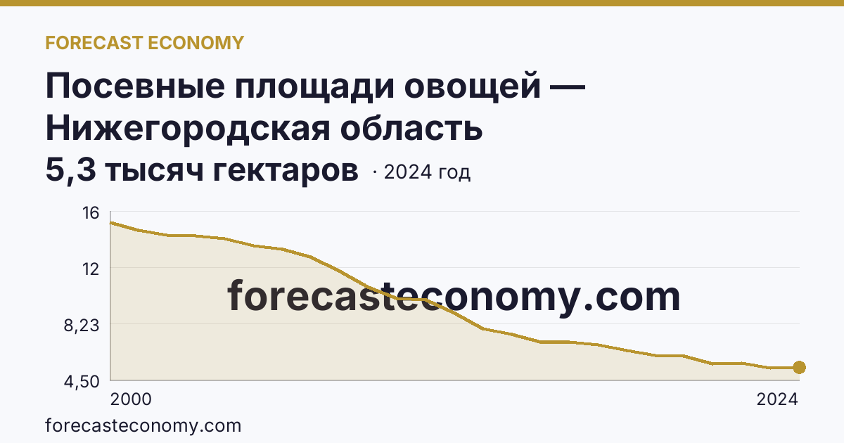 Посевные площади овощей — Нижегородская область: график динамики 2000–2024, последнее значение 5,3 тысяч гектаров