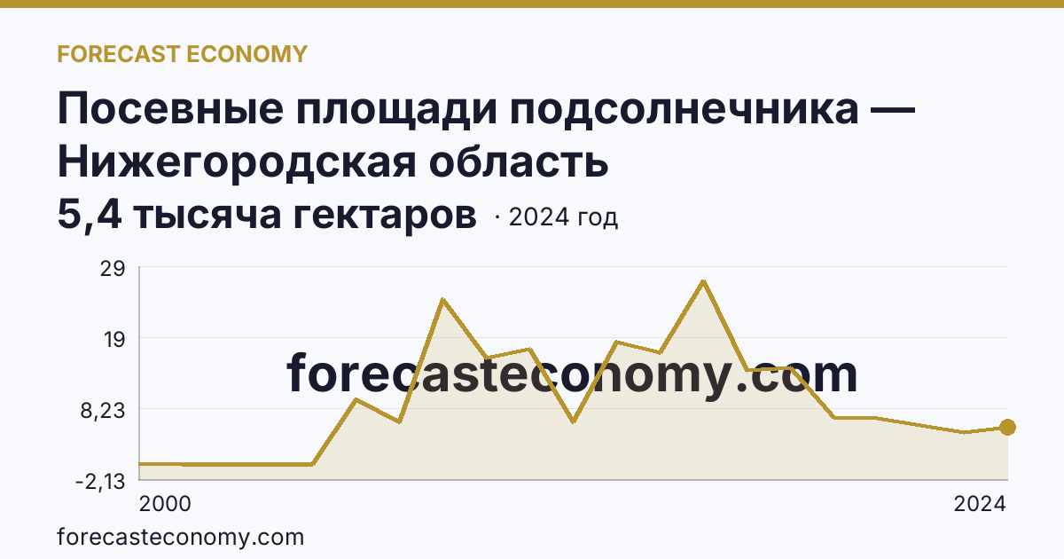 Посевные площади подсолнечника — Нижегородская область: график динамики 2000–2024, последнее значение 5,4 тысяча гектаров