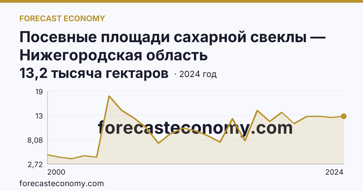 Посевные площади сахарной свеклы — Нижегородская область: график динамики 2000–2024, последнее значение 13,2 тысяча гектаров