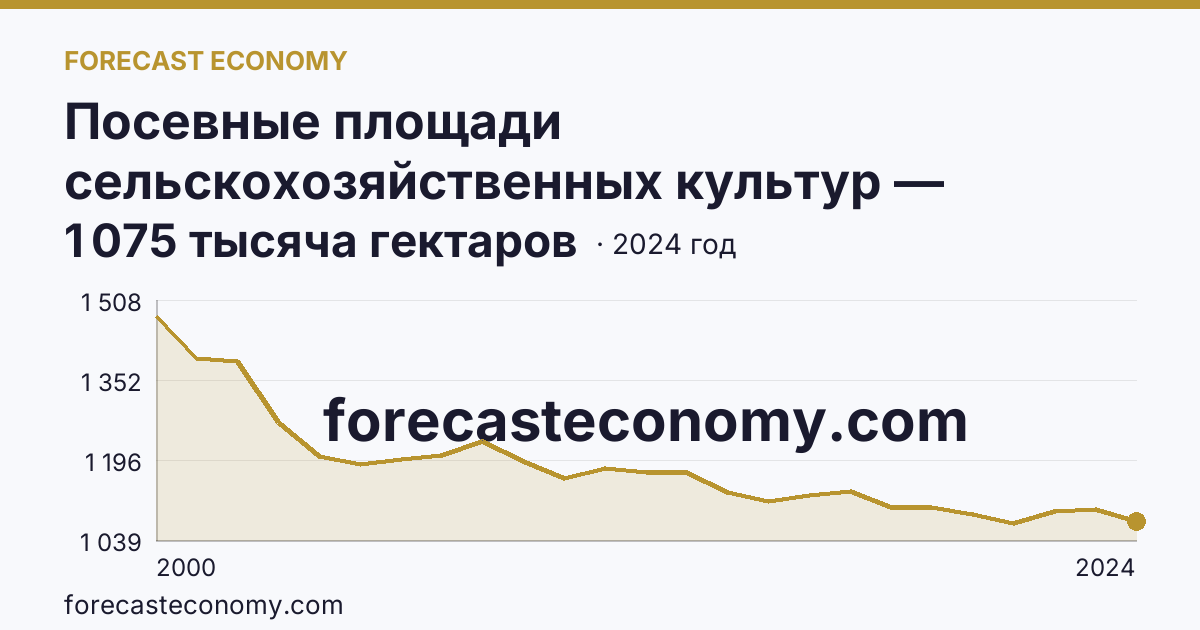 Посевные площади сельскохозяйственных культур — Нижегородская область: график динамики 2000–2024, последнее значение 1 075 тысяча гектаров
