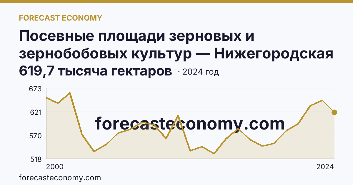 Посевные площади зерновых и зернобобовых культур — Нижегородская область: график динамики 2000–2024, последнее значение 619,7 тысяча гектаров
