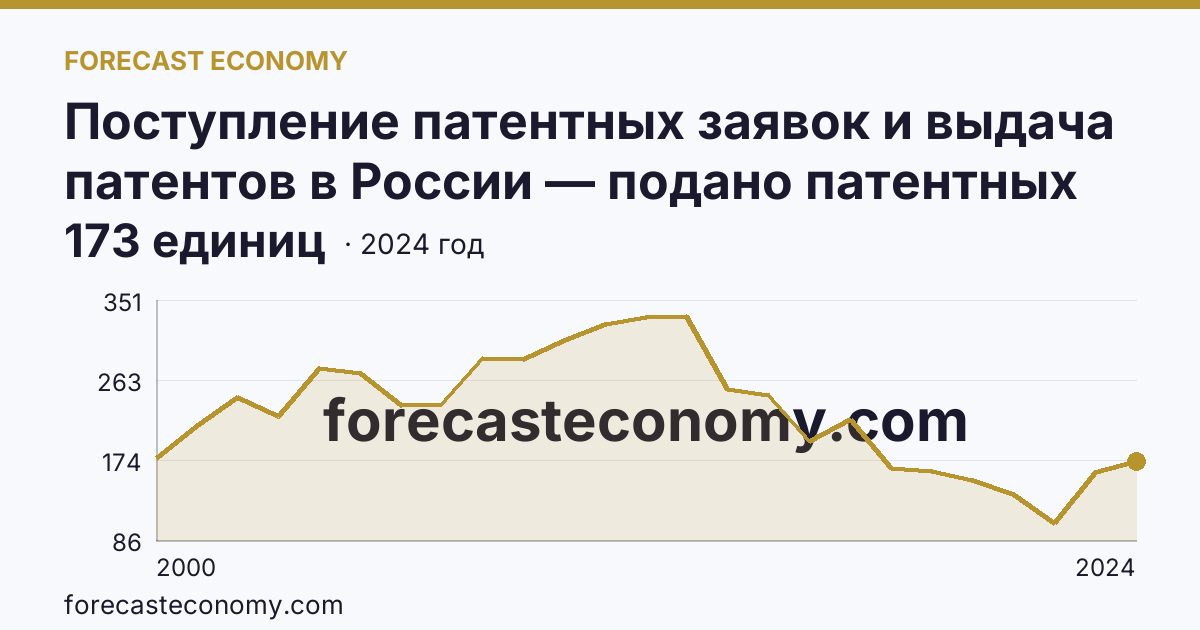 Поступление патентных заявок и выдача патентов в России — подано патентных заявок на полезные модели — Нижегородская область: график динамики 2000–2024, последнее значение 173 единиц