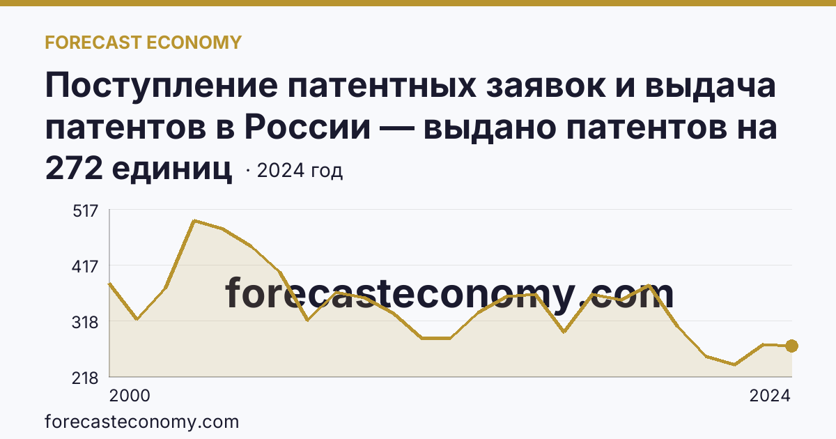 Поступление патентных заявок и выдача патентов в России — выдано патентов на избретения — Нижегородская область: график динамики 2000–2024, последнее значение 272 единиц